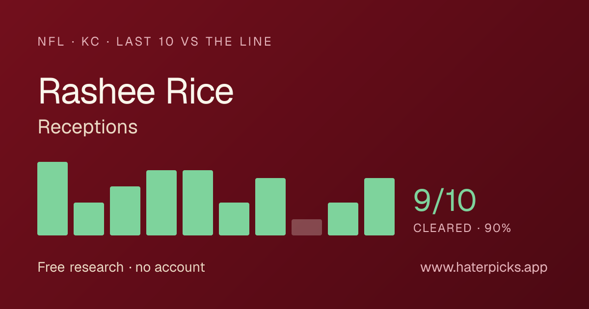 Rashee Rice Receptions: Last 10 Games, Average & Hit Rate